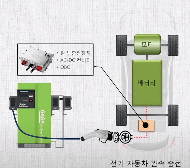 전기차 충전기 선택: 완속충전 vs 급속충전 1 전기자동차 완속충전도