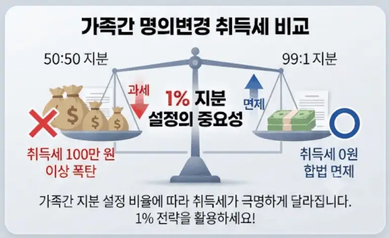 가족간 명의변경 취득세 비교