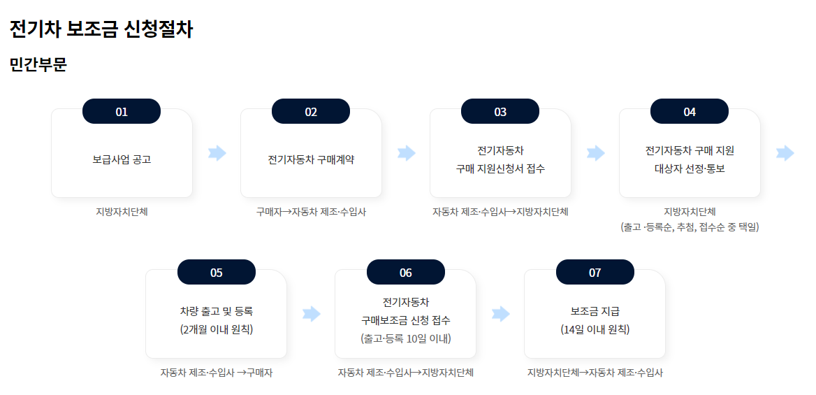보조금 신청절차도