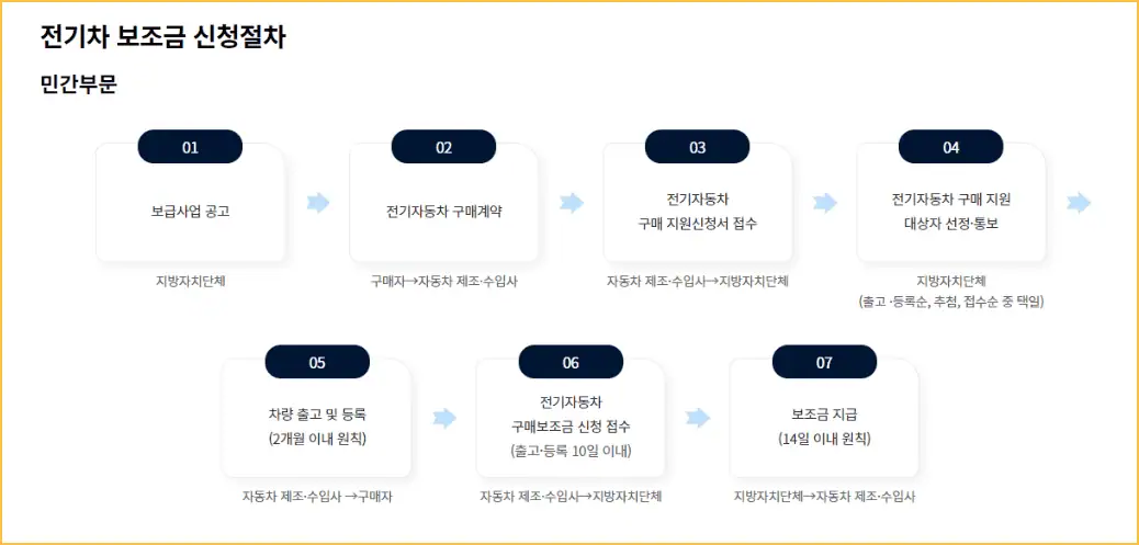 보조금 신청절차도