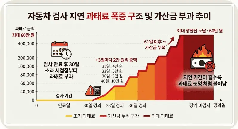 자동차 검사 지연 과태료 폭증 구조 및 가산금 부과 추이