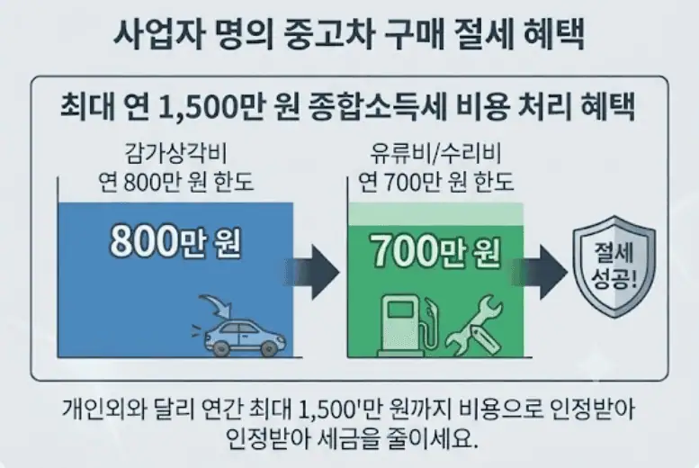 사업자 명의 중고차 구매, 세금 폭탄 피하고 200만원 아끼는 3가지 조건 2 사업자 명의 중고차 구매 절세 혜택