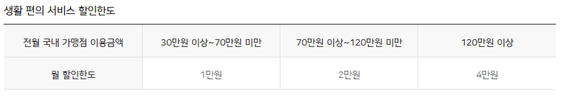 우리 생활서비스 할인한도