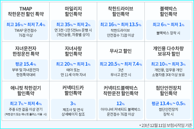 삼성화재 다이렉트 자동차보험 할인 종합표-https://direct.samsungfire.com/ria/pc/product/car/?state=Front&ver=965