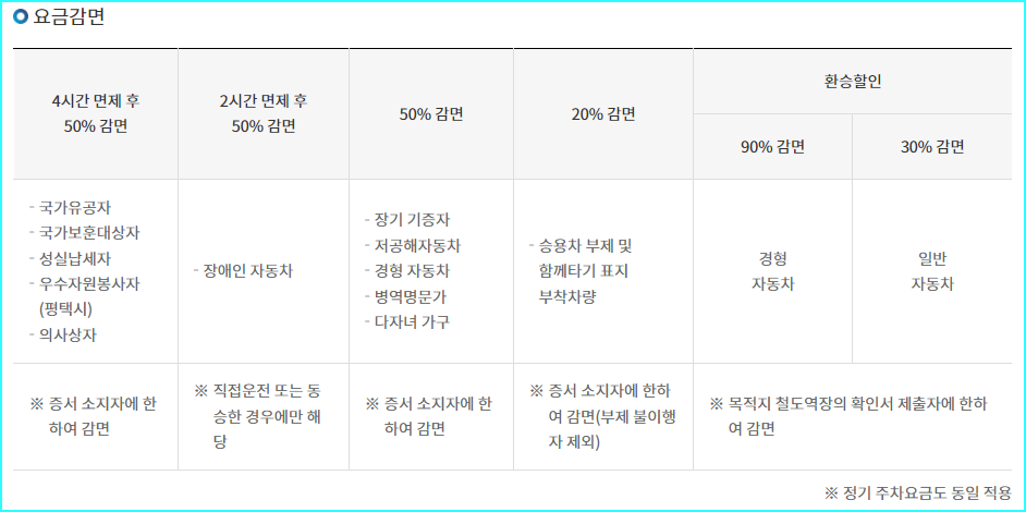 지제역 공영주차장 요금감면표