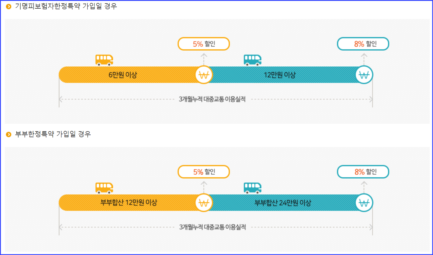 대중교통 특약 할인율