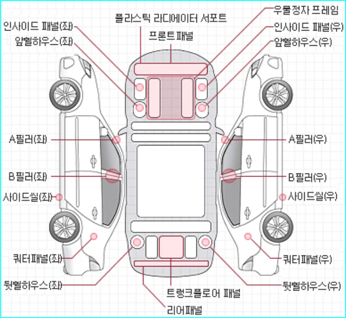 미리 알고 사자! 중고차 수리 부위 확인 방법 3 차량의 골격부위 설명도