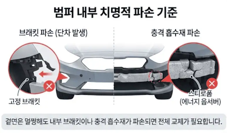 범퍼 교체 비용 얼마? 범퍼 수리 교체가 좋을까 도색이 좋을까? 2 범퍼 내부 치명적 파손 기준