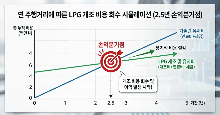 연 주행거리에 따른 LPG 개조 비용 회수 시뮬레이션