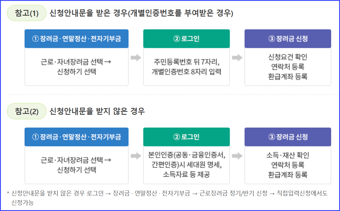 근로장려금, 자녀장려금 홈택스 신청 안내(온라인)