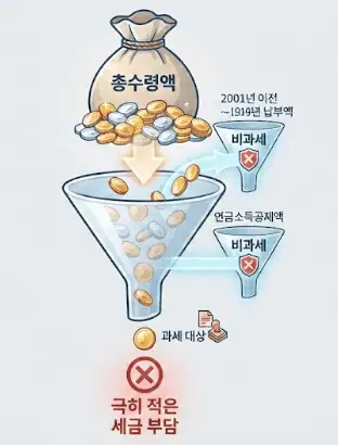 전체 연금 수령액 중 실제로 세금이 부과되는 금액