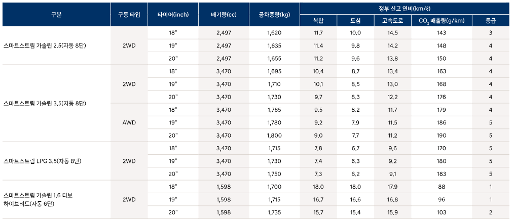 그랜저 하이브 연비