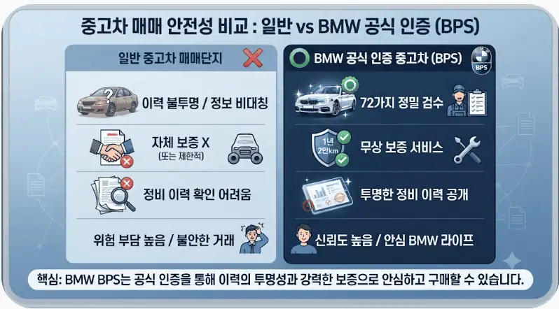 일반 중고차 매매단지 vs BMW 공식 인증 중고차(BPS)의 검수 및 보증 안전성 비교