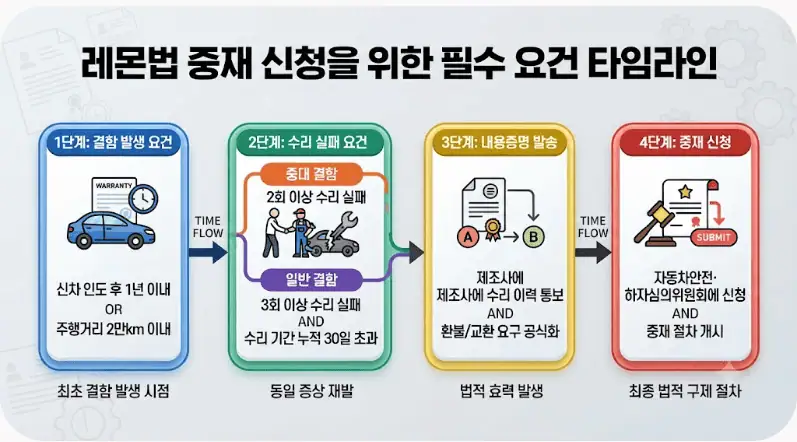 신차 인수 전 10분 필수 체크리스트! 결함차 거부 및 환불 중재 신청법 5 레몬법 중재 신청을 위한 필수 요건 타임라인