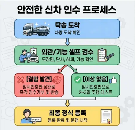 신차 인수 전 10분 필수 체크리스트! 결함차 거부 및 환불 중재 신청법 2 안전한 신차 인수 프로세스