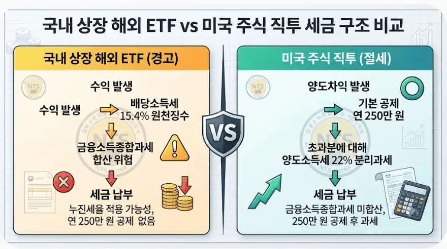 국내 상장 해외 ETF와 미국 직투의 세금 구조 비교
