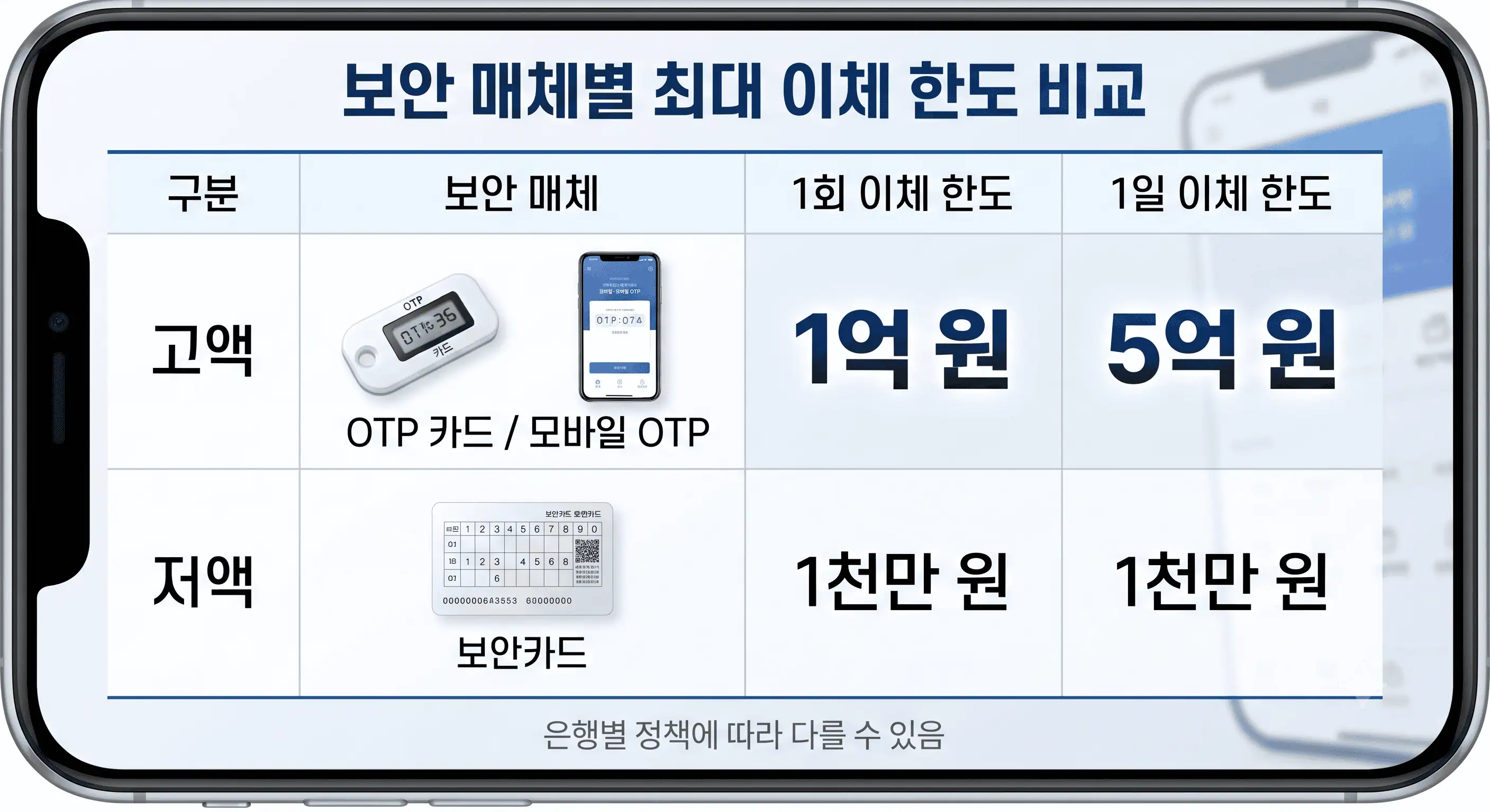하나은행 한도제한 계좌, 지점 방문 없이 3분 만에 푸는 비대면 해제법 2 보안매체별 최대 이체 한도 비교
