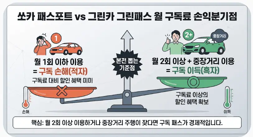 쏘카 패스포트 vs 그린카 그린패스 월 구독료 손익분기점