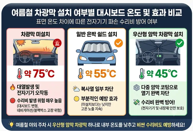 여름철 차광막 설치 여부별 대시보드 온도 및 효과 비교