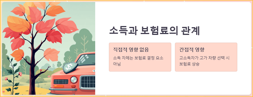 고소득자와 고가 차량의 상관관계