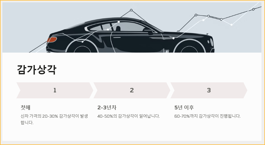 감가상각