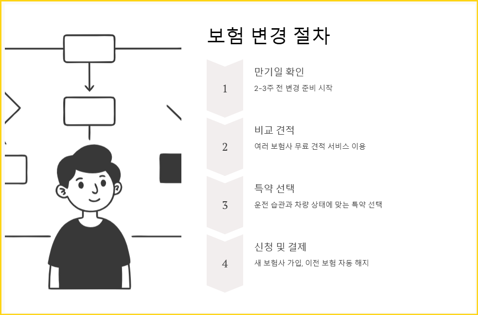 보험 변경 절차
