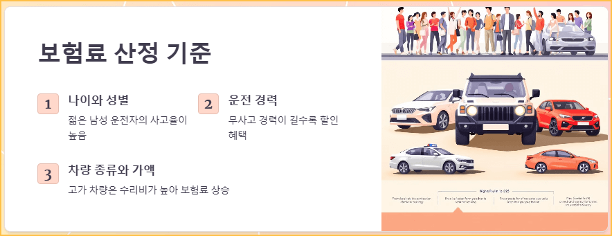 보험료 산정 방식과 주요 요소