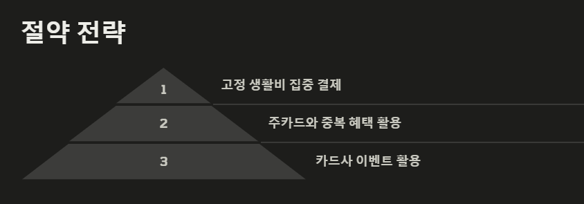 절약 전략