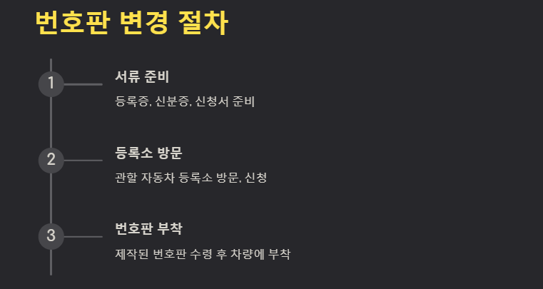 번호판 변경 절차