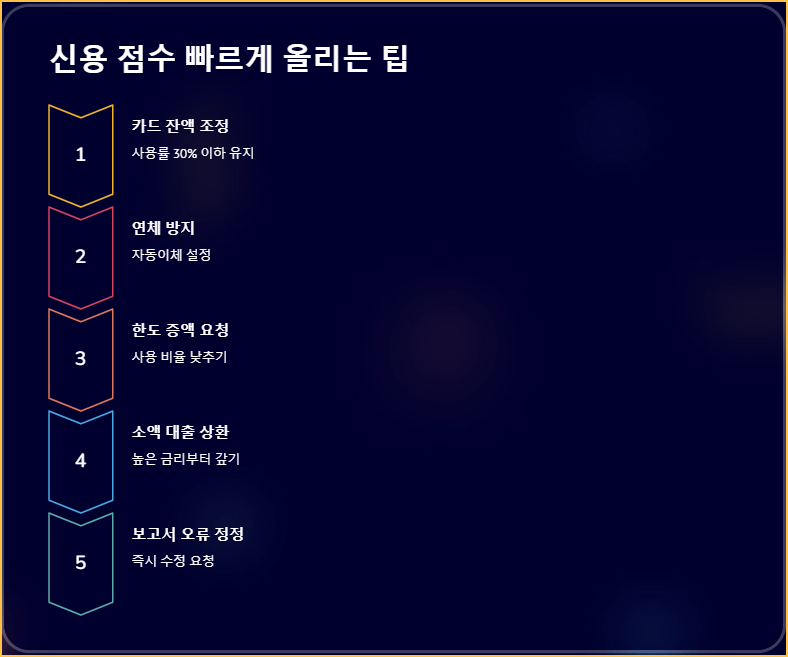 신용 점수 빠르게 올리는 팁