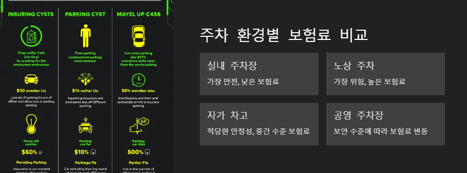주차 환경별 보험료 비교