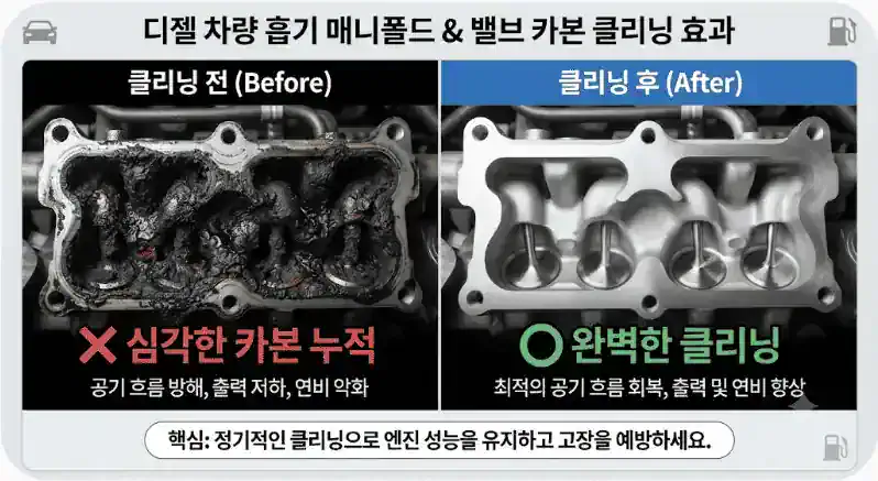 디젤 차량 흡기 매니폴드 & 밸브 카본 클리닝 효과