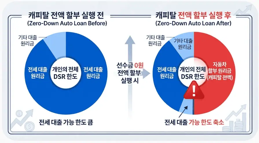 캐피탈 전액 할부 실행 전후 비교