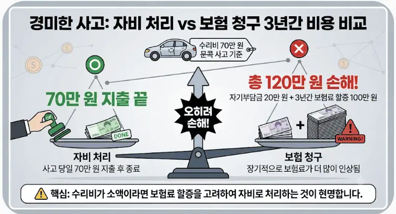 경미한 사고 - 자비 처리 vs 보험 청구 3년간 비용 비교