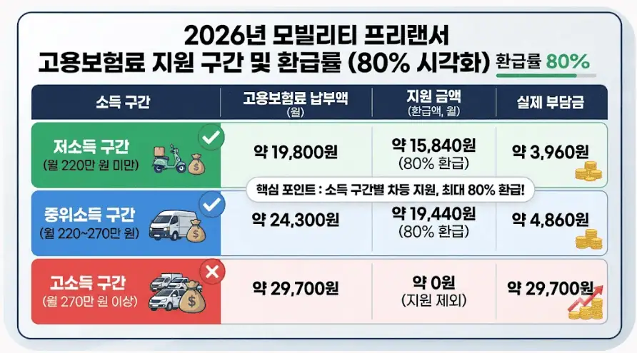 2026년 모빌리티 프리랜서 고용보험료 지원 구간 및 환급률