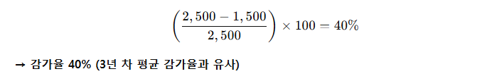 국산 준중형 세단 감가율 계산