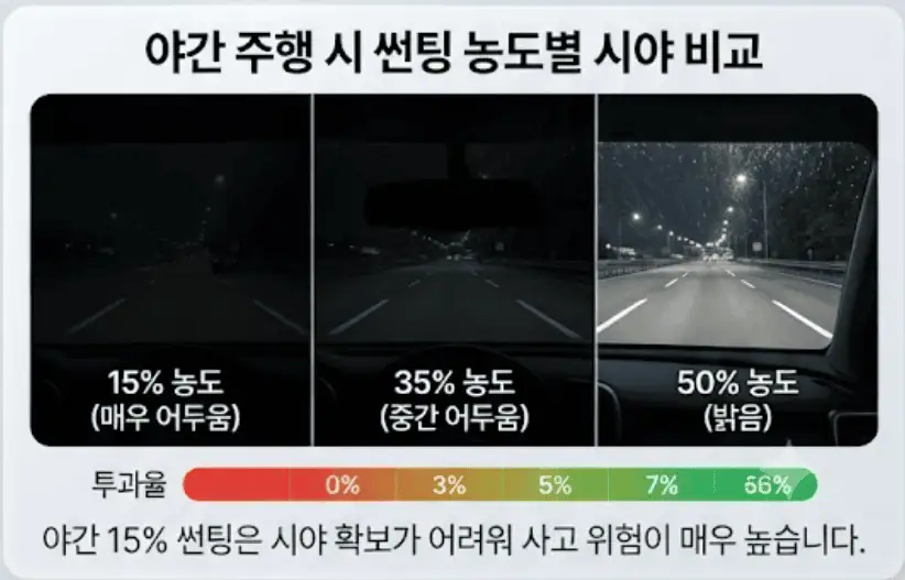 야간 주행시 썬팅 농도별 시야 비교