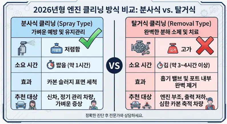 자동차 매연 검사 불합격 1순위, 디젤 흡기 카본 클리닝 15만원 방어법 2 2026년형 엔진 클리닝 방식 비교 - 분사식 vs 탈거식
