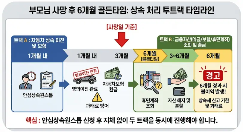 부모님 사망후 6개월 골든타임-상속 처리 투드랙 타임라인