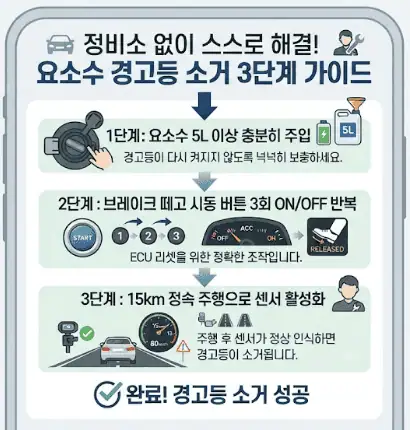 디젤차 요소수 가득 넣어도 경고등 안꺼질 때? 원인과 해제법 총정리 2 정비소 없이 스스로 해결! 요소수 경고등 소거 3단계