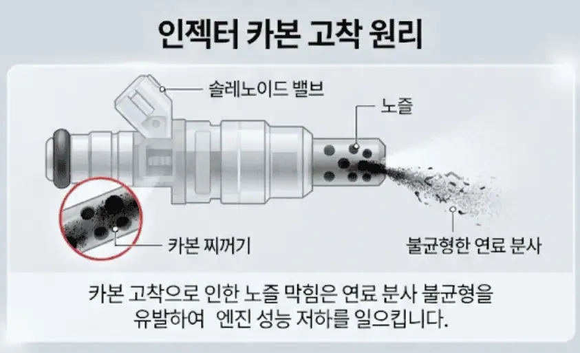 인젝터 카본 고착 원리