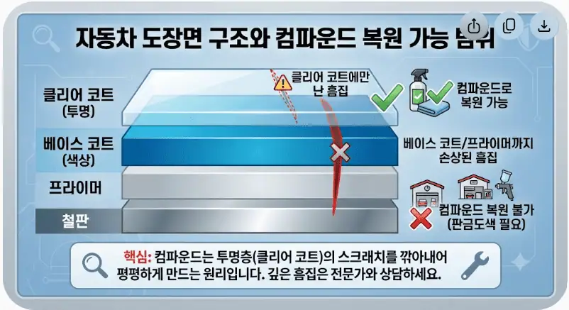 차량 도어 스크래치 셀프 복원 - 5만원으로 끝내는 방법 2 자동차 도장면 구조와 컴파운드 복원 가능 범위