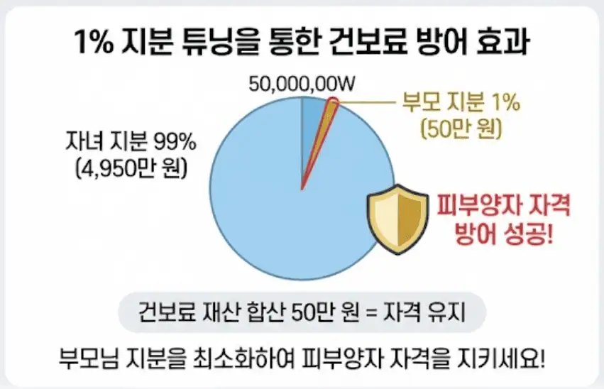 1% 지분 튜닝을 통한 건보료 방어 효과