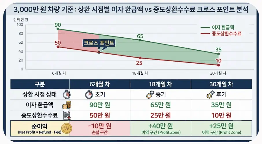 3,000만원 차량 기준 - 상환 시점별 이자 환급액 vs 중도상환수수료 크로스 포인트 분석