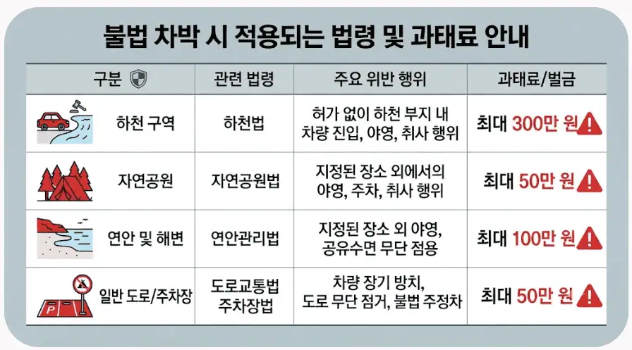 불법 차박시 적용되는 법령 및 과태료 안내