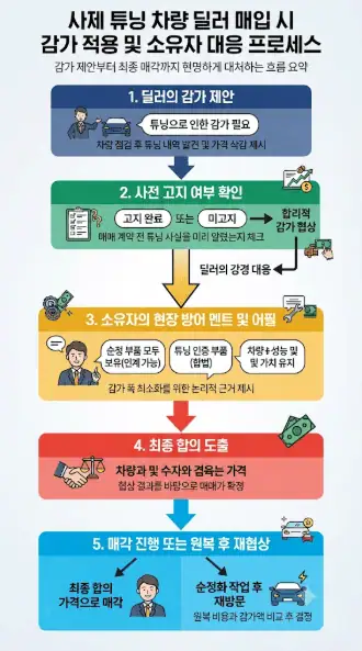 사제 튜닝 차량 딜러 매입시 감가적용 및 소유자 대응 프로세스