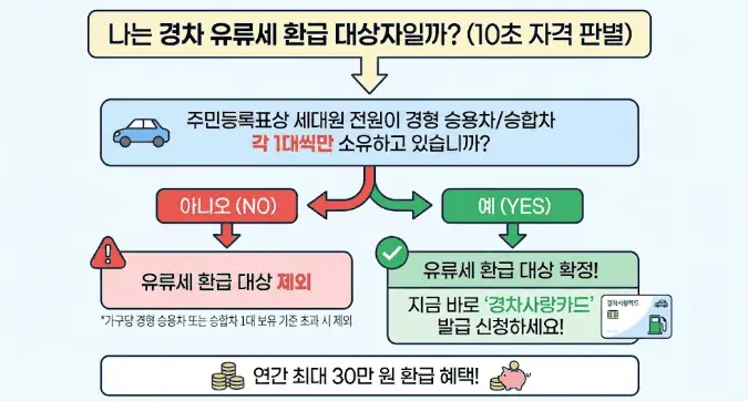 유류세 환급 대상인지 10초 자결 판별