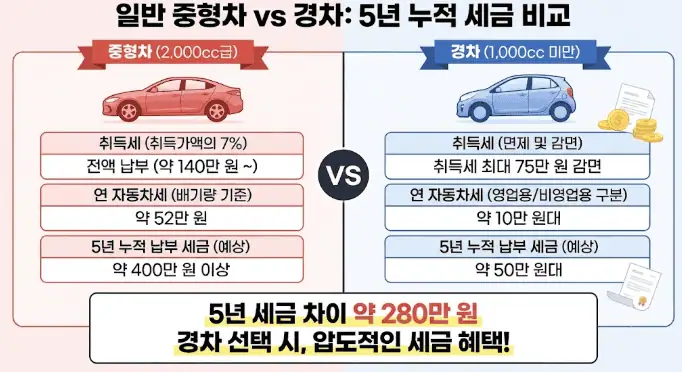 일반 중형차 vs 경차 - 5년 누적 세금 비교