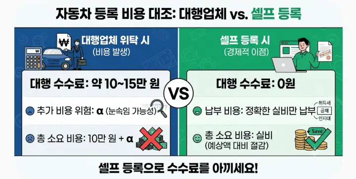 자동차 등록 비용 대조 - 대행업체 vs 셀프 등록