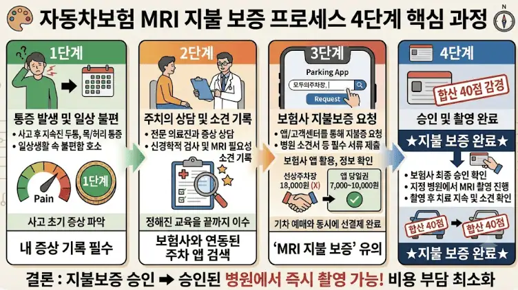 자동차보험 MRI 지불 보증 프로세스 4단계 핵심 과정